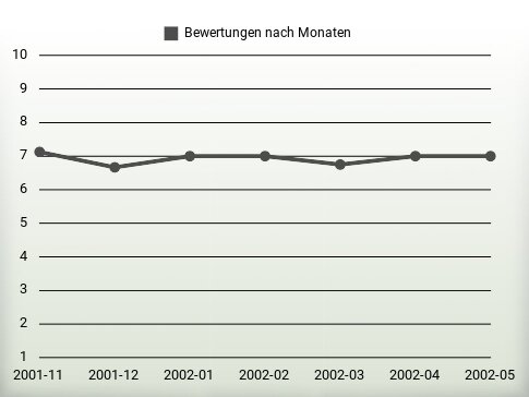 Bewertungen nach Jahren