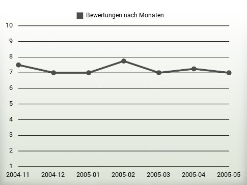 Bewertungen nach Jahren