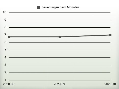 Bewertungen nach Jahren