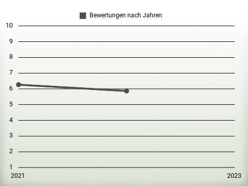 Bewertungen nach Jahren