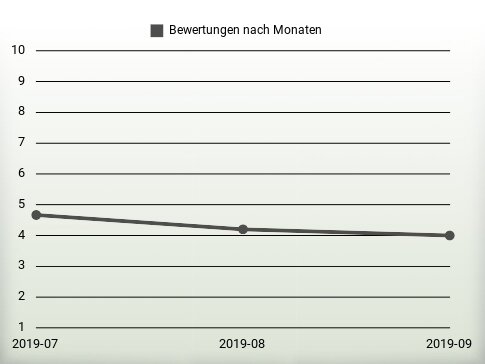 Bewertungen nach Jahren