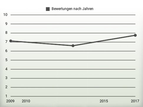 Bewertungen nach Jahren