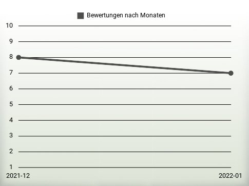 Bewertungen nach Jahren