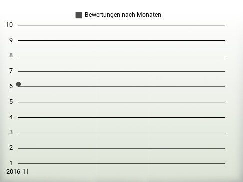 Bewertungen nach Jahren