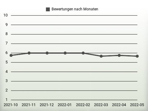 Bewertungen nach Jahren