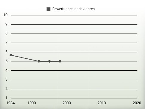 Bewertungen nach Jahren