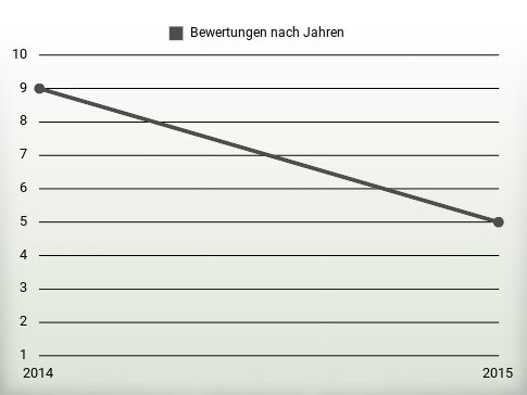 Bewertungen nach Jahren