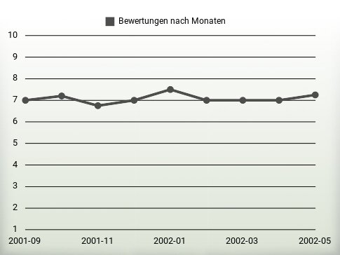 Bewertungen nach Jahren