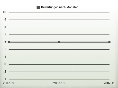 Bewertungen nach Jahren