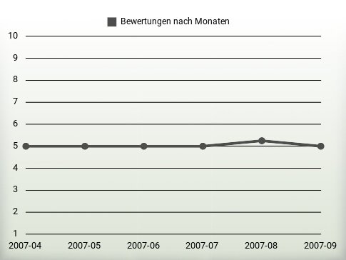 Bewertungen nach Jahren