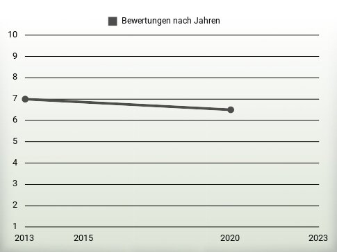 Bewertungen nach Jahren