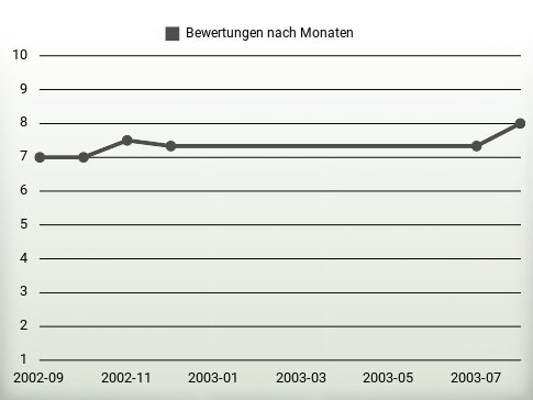 Bewertungen nach Jahren