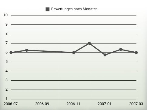 Bewertungen nach Jahren