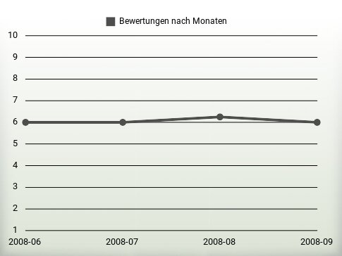 Bewertungen nach Jahren