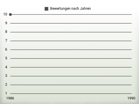 Bewertungen nach Jahren