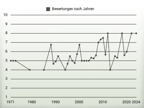 Bewertungen nach Jahren