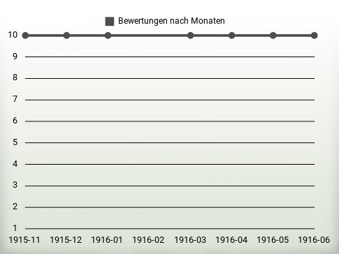 Bewertungen nach Jahren