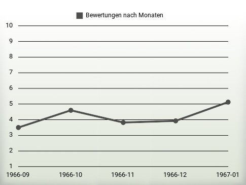 Bewertungen nach Jahren