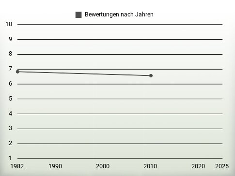 Bewertungen nach Jahren