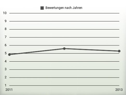 Bewertungen nach Jahren