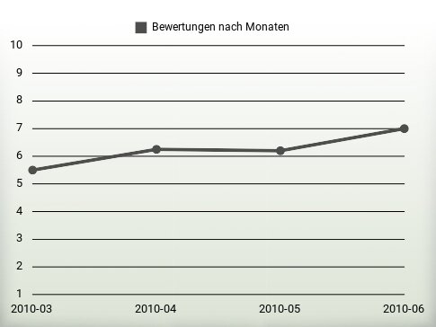 Bewertungen nach Jahren