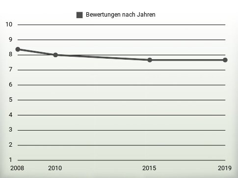 Bewertungen nach Jahren