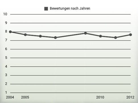 Bewertungen nach Jahren