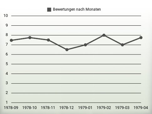 Bewertungen nach Jahren