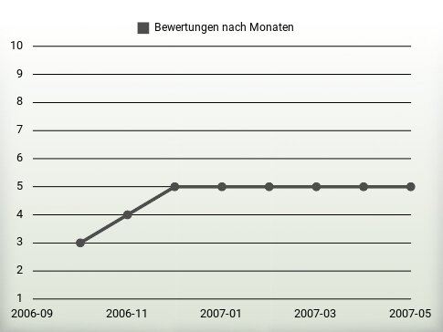 Bewertungen nach Jahren