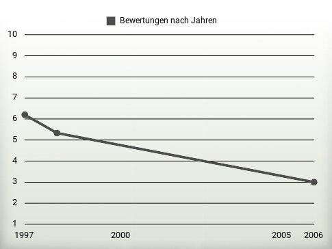 Bewertungen nach Jahren