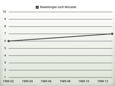 Bewertungen nach Jahren