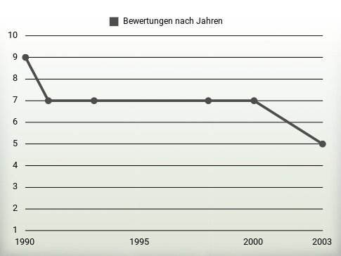 Bewertungen nach Jahren