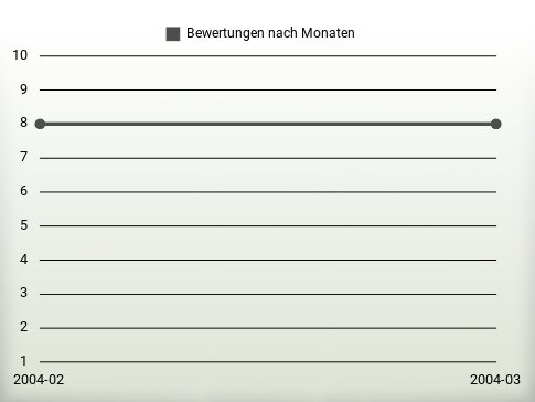 Bewertungen nach Jahren