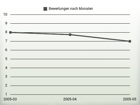 Bewertungen nach Jahren