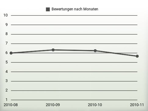 Bewertungen nach Jahren