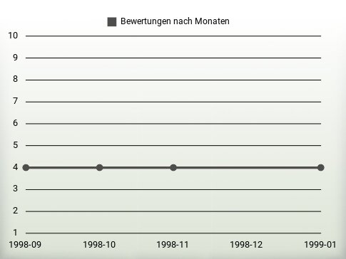 Bewertungen nach Jahren