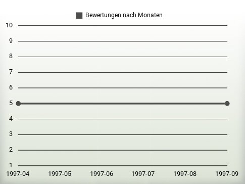 Bewertungen nach Jahren