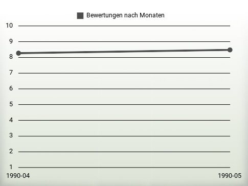 Bewertungen nach Jahren