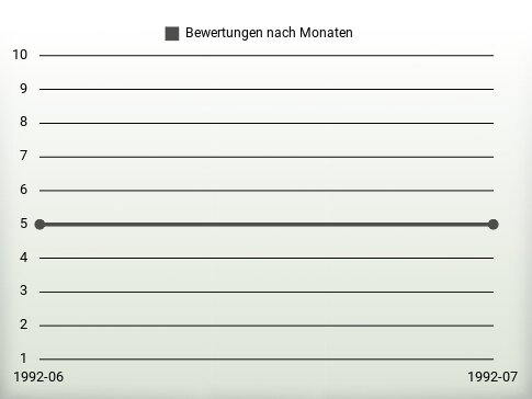 Bewertungen nach Jahren