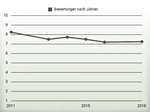 Bewertungen nach Jahren