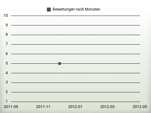 Bewertungen nach Jahren