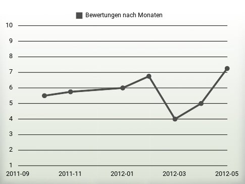 Bewertungen nach Jahren