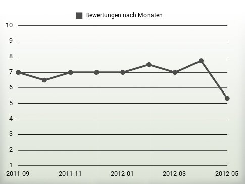 Bewertungen nach Jahren