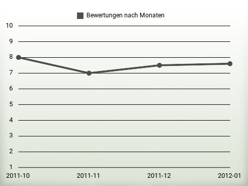 Bewertungen nach Jahren