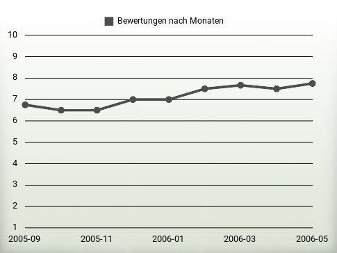 Bewertungen nach Jahren