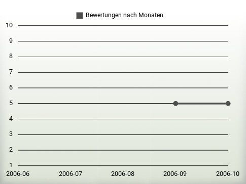 Bewertungen nach Jahren