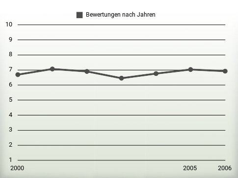 Bewertungen nach Jahren