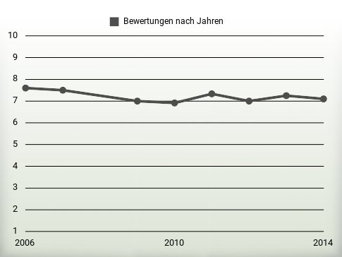 Bewertungen nach Jahren