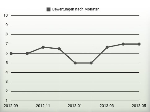 Bewertungen nach Jahren