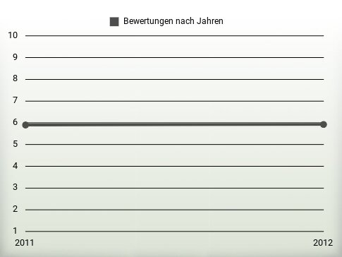 Bewertungen nach Jahren